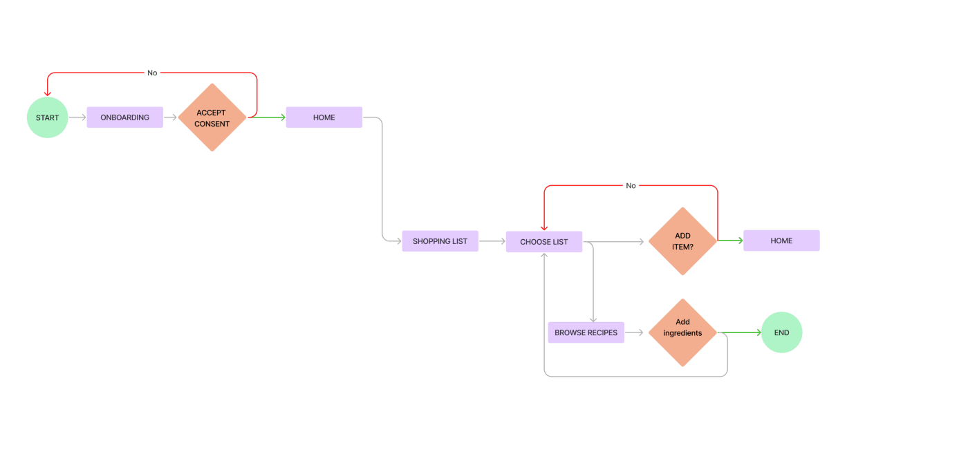 User Flow