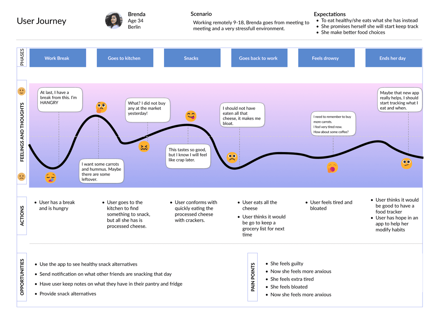 User journey